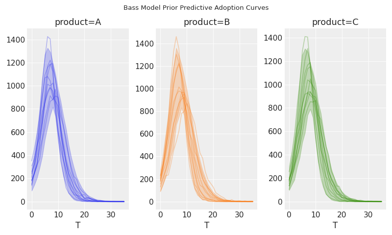 ../../_images/pymc_marketing-bass-model-1.png