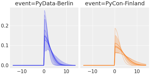 ../../_images/pymc_marketing-mmm-events-HalfGaussianBasis-1.png