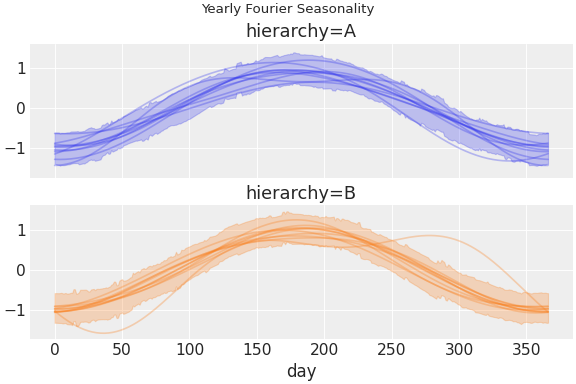 ../../_images/pymc_marketing-mmm-fourier-1.png