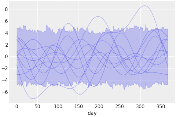 ../../_images/pymc_marketing-mmm-fourier-2.png