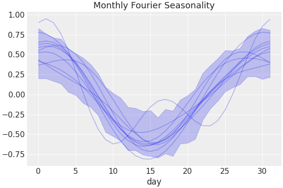 ../../_images/pymc_marketing-mmm-fourier-MonthlyFourier-1.png