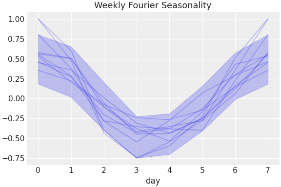 ../../_images/pymc_marketing-mmm-fourier-WeeklyFourier-1.png