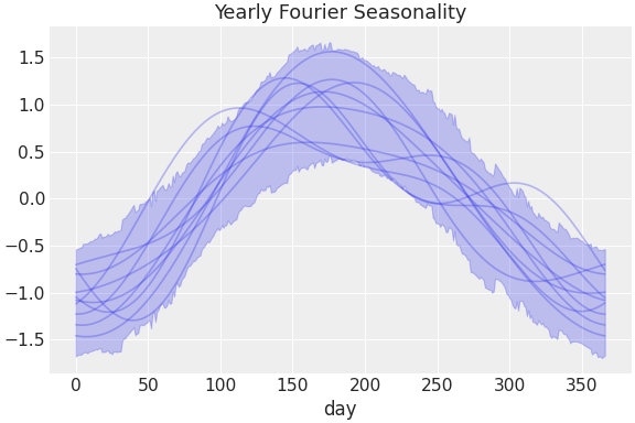 ../../_images/pymc_marketing-mmm-fourier-YearlyFourier-1.png